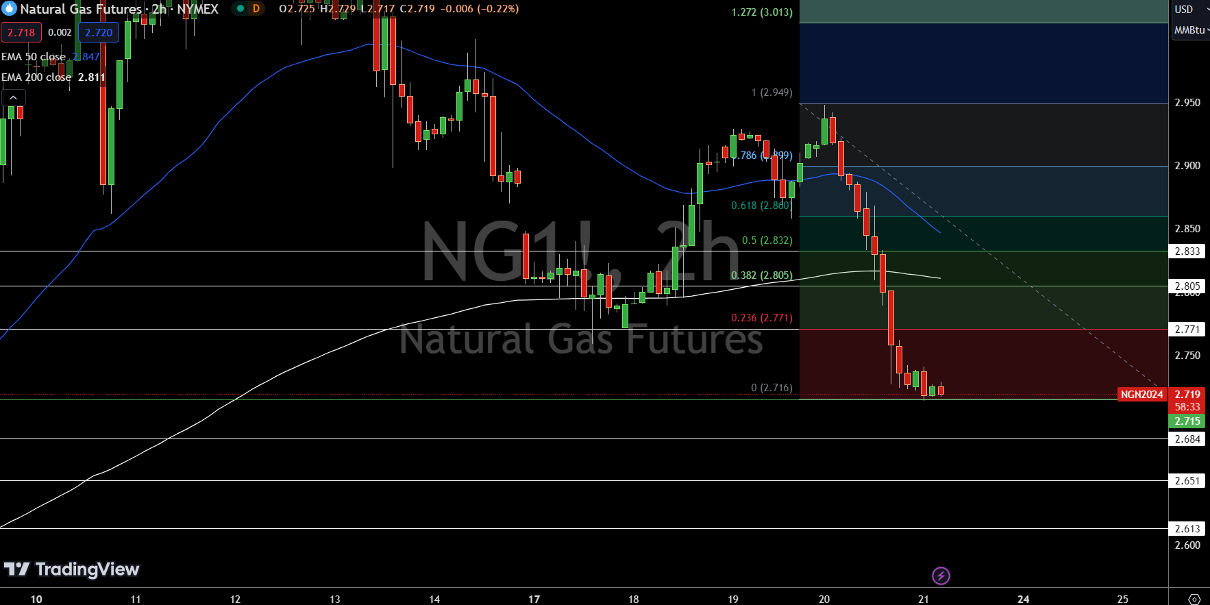 Natural Gas (NG) Price Chart