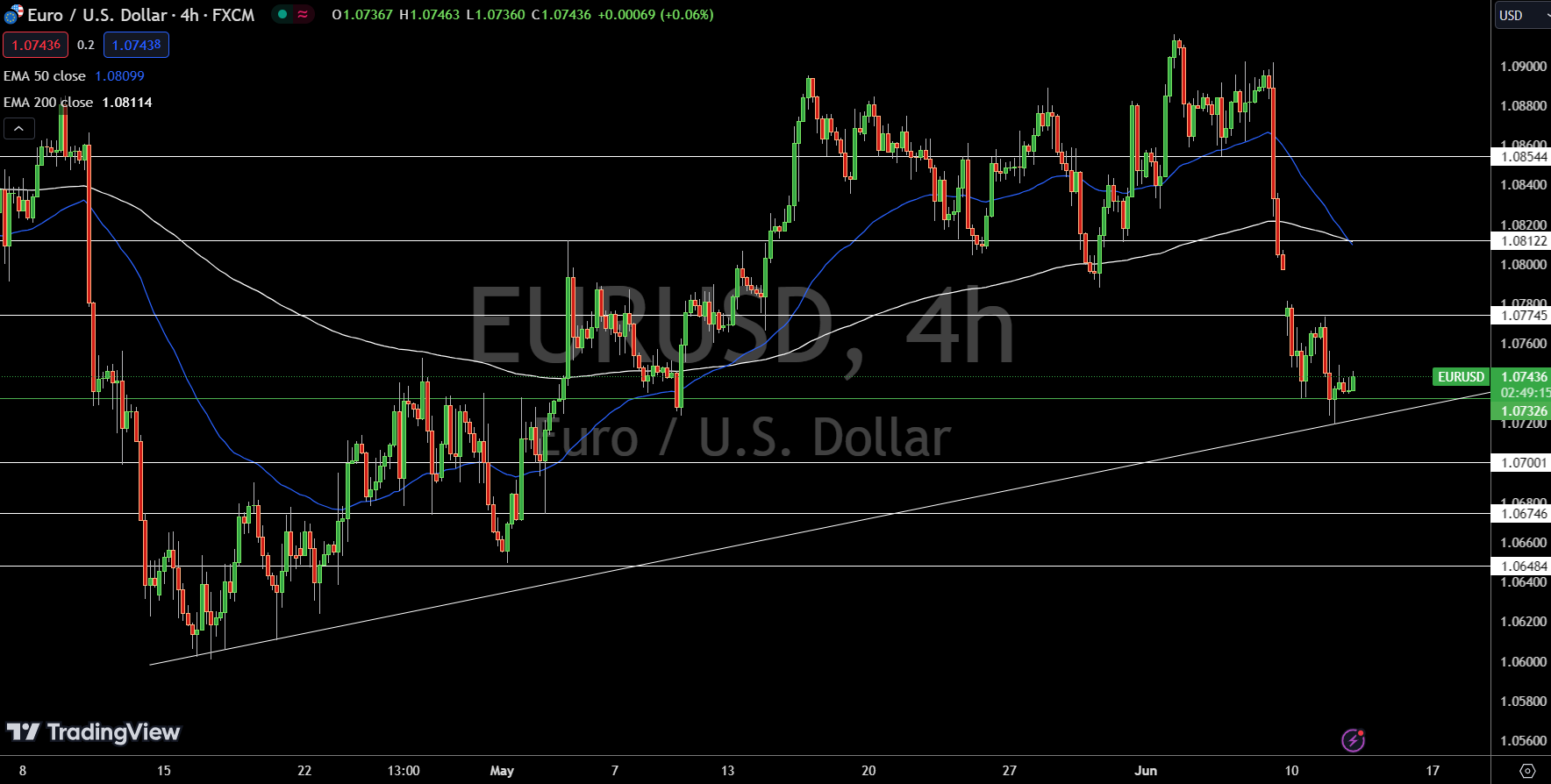 EUR/USD Price Chart - Source: Tradingview