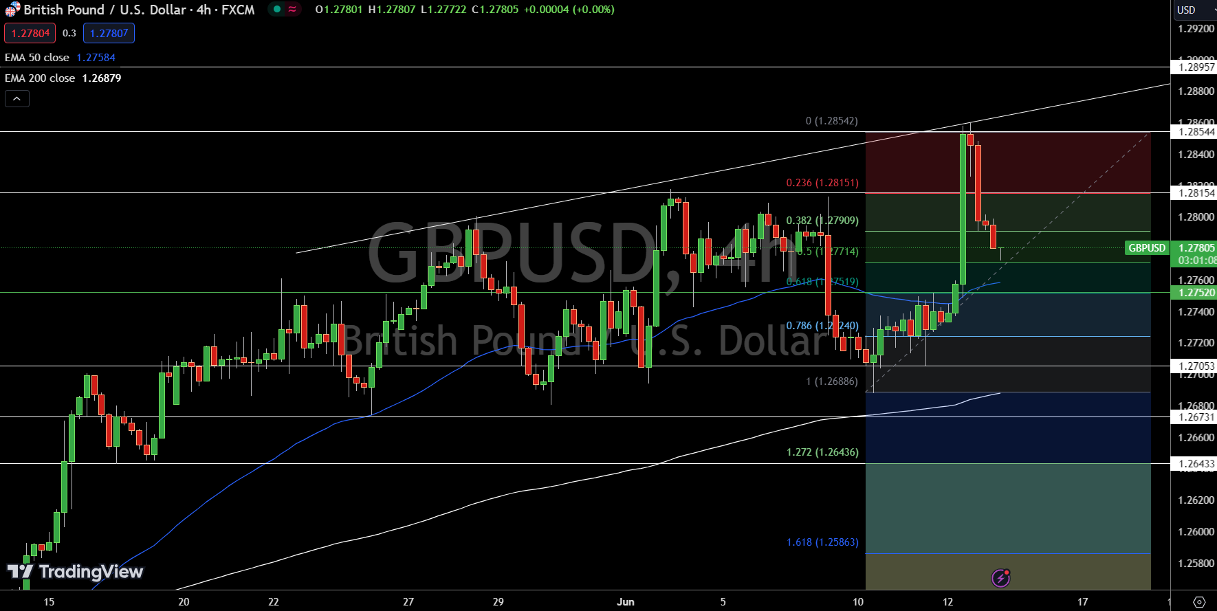 GBP/USD Price Chart - Source: Tradingview