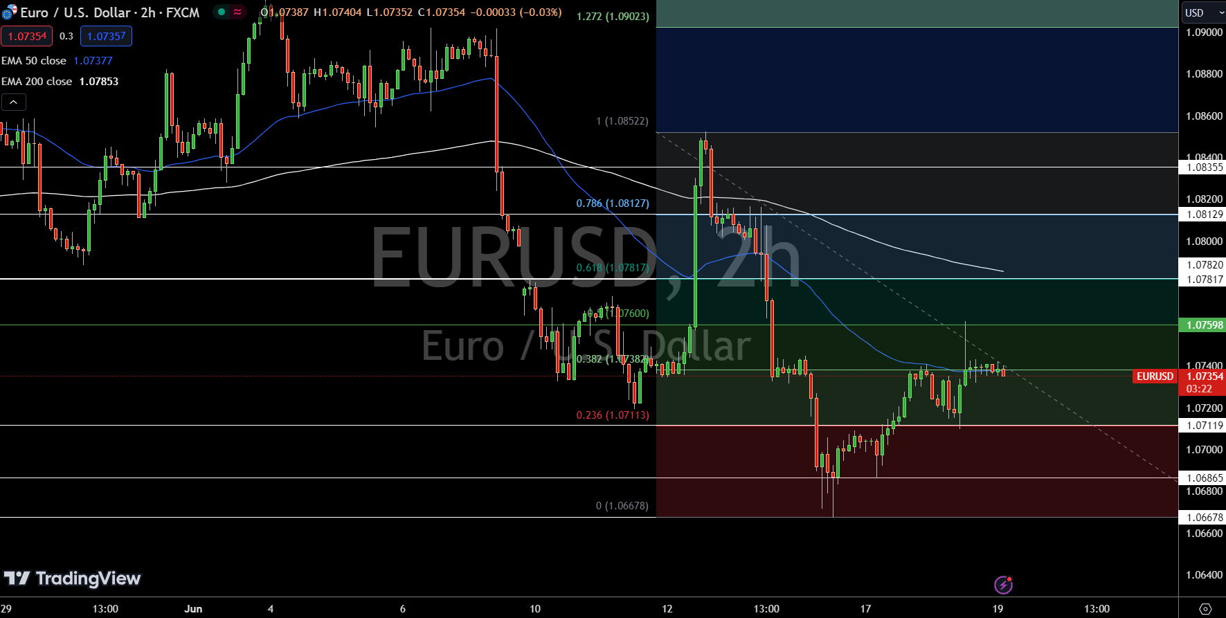 EUR/USD Price Chart - Source: Tradingview