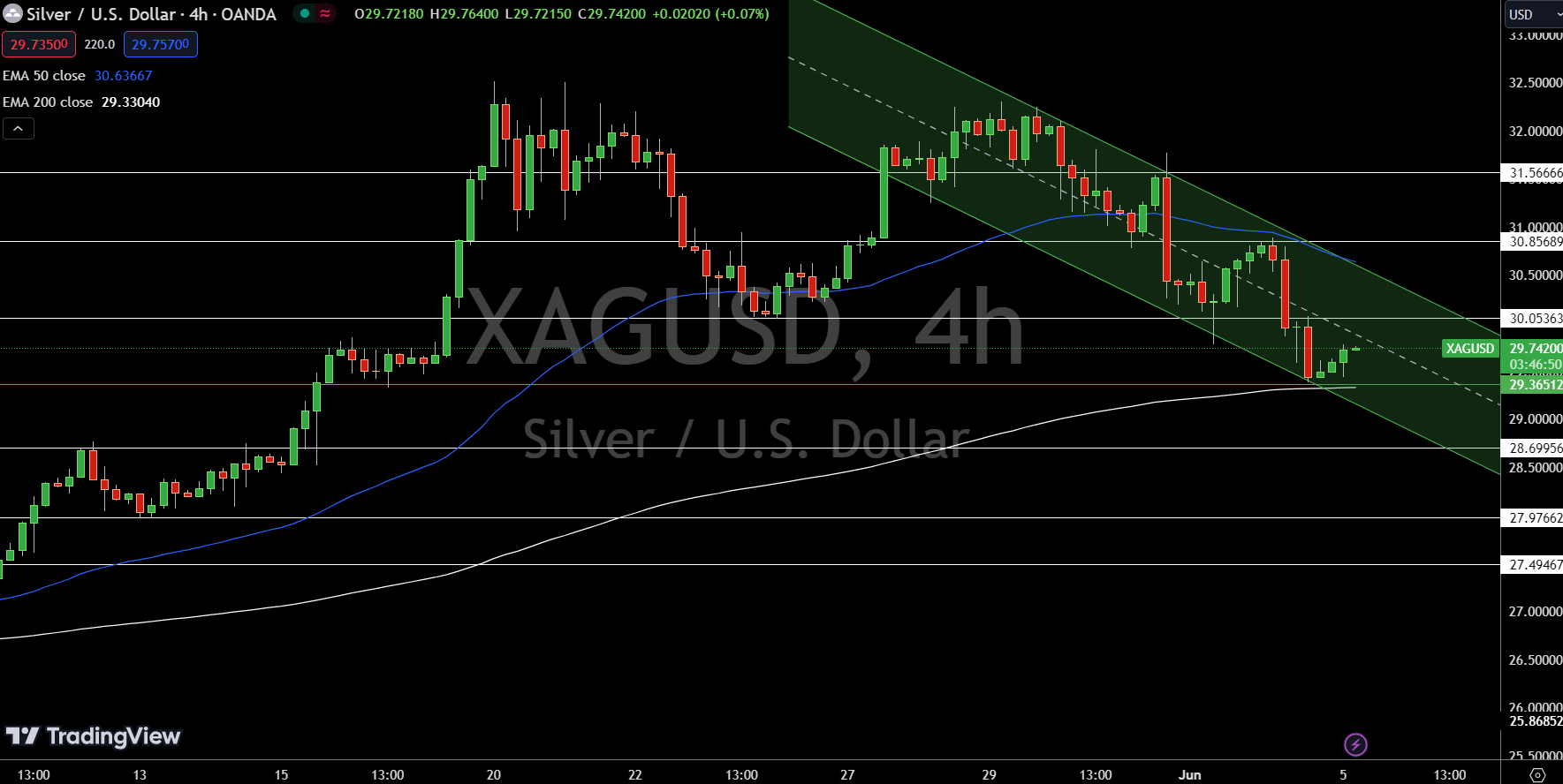 Silver - Chart