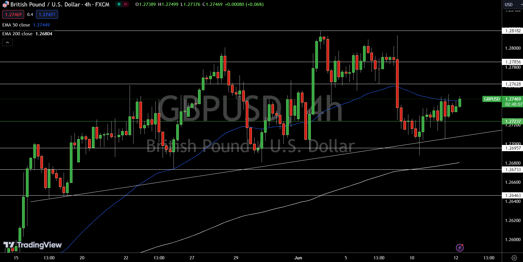 GBP/USD Price Chart - Source: Tradingview