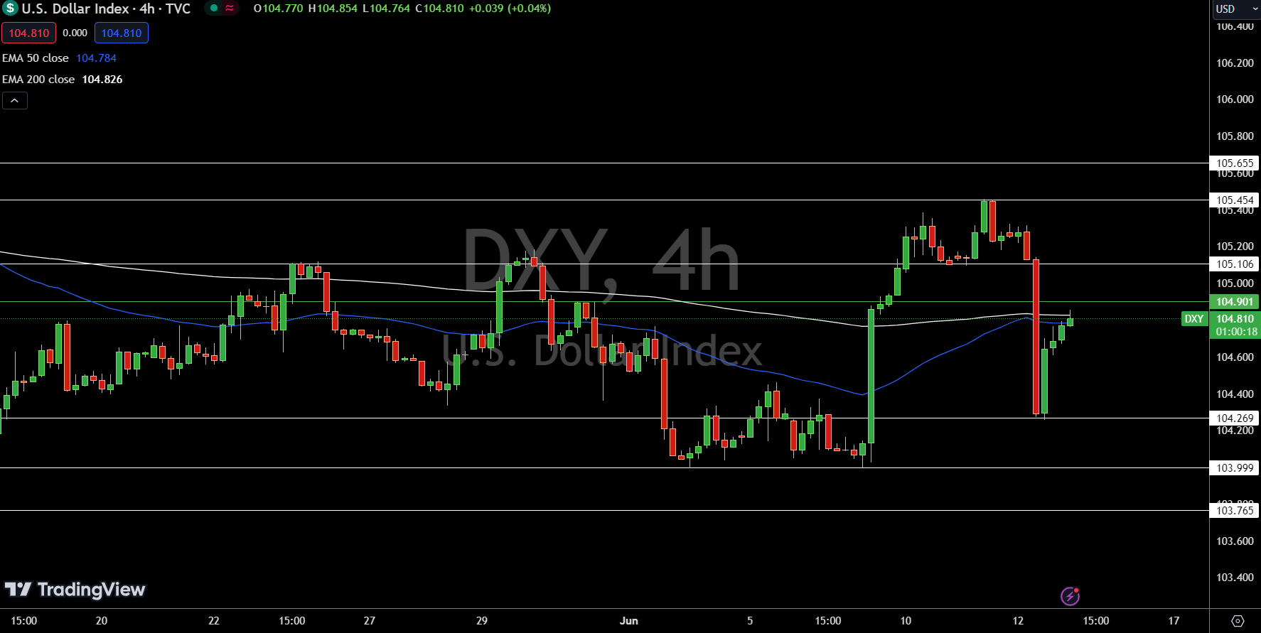 Dollar Index