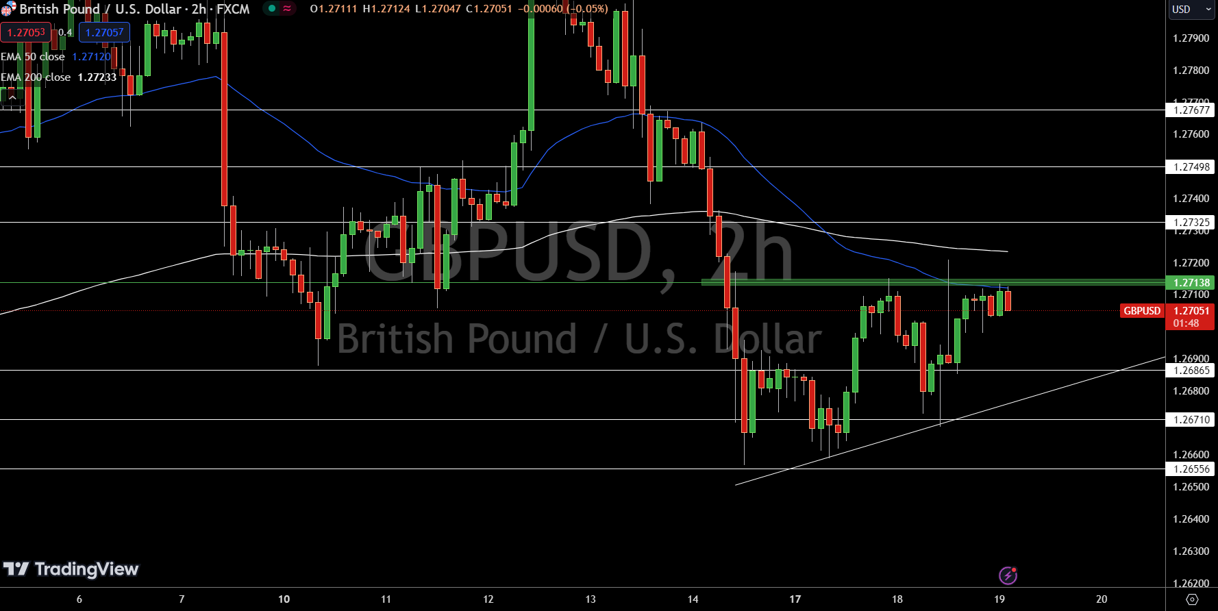 GBP/USD Price Chart - Source: Tradingview