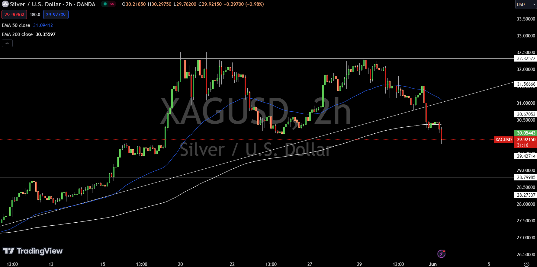 Silver - Chart