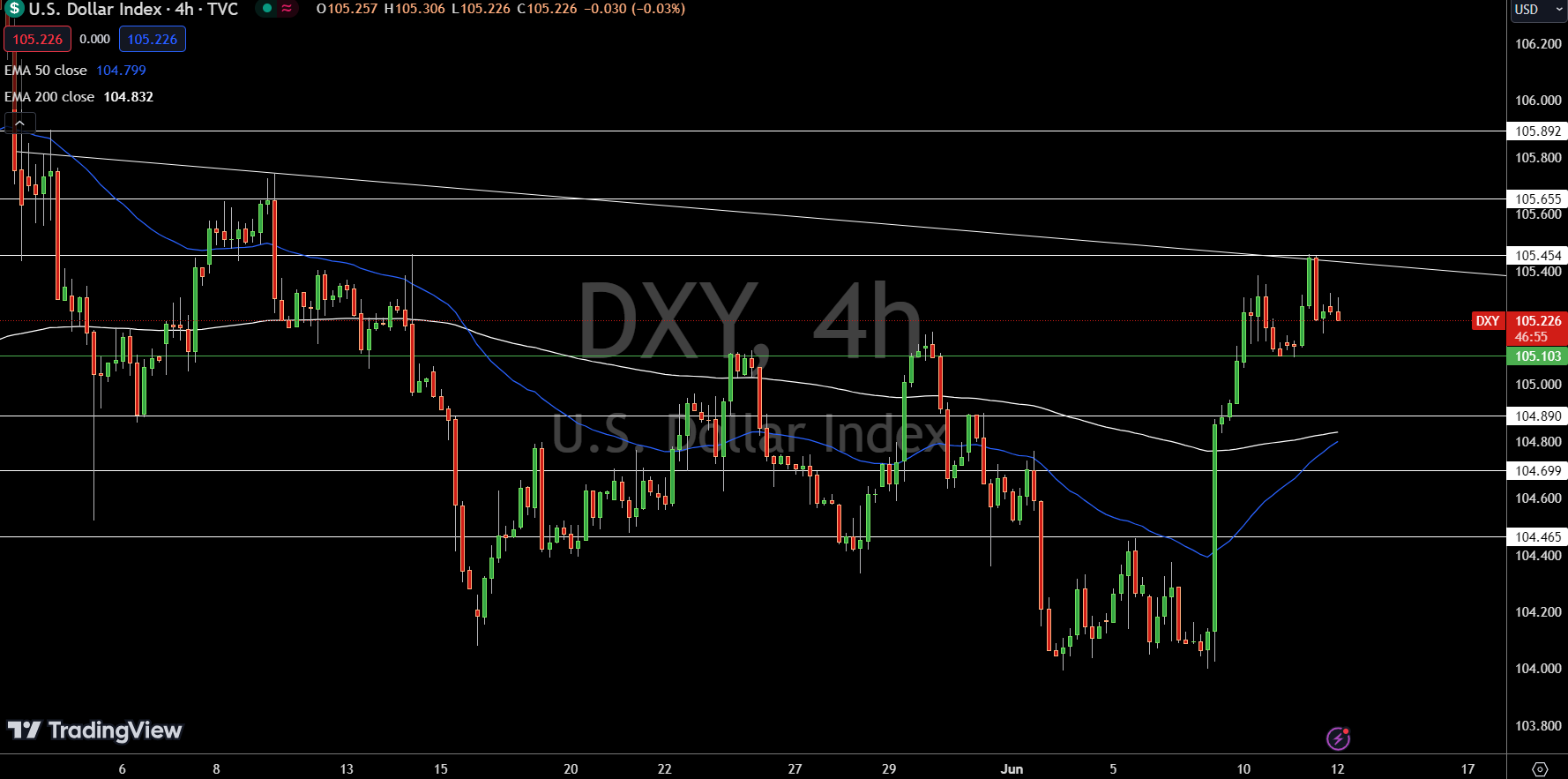 Dollar Index