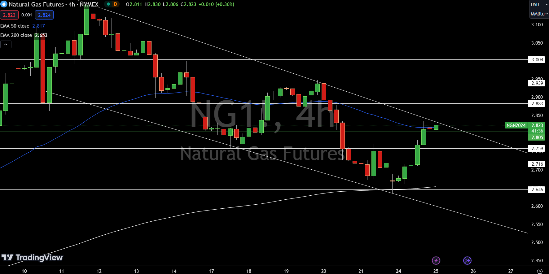 Natural Gas (NG) Price Chart