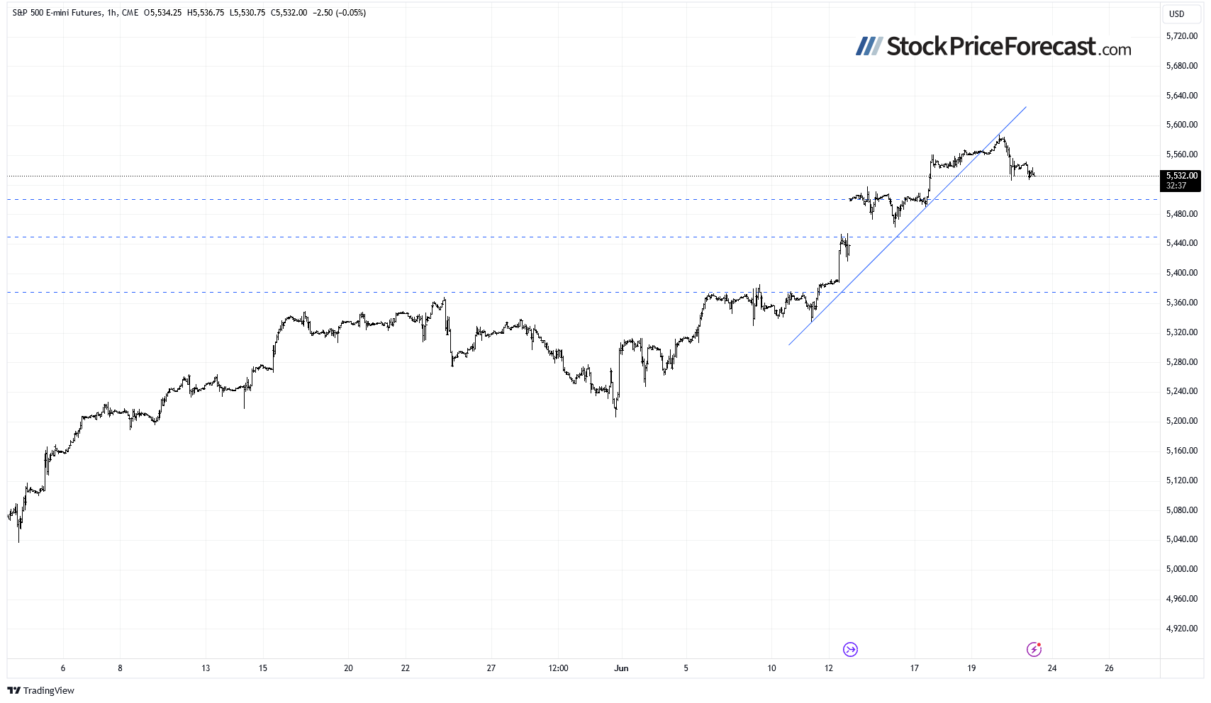 S&amp;P 500: Mixed Expectations Following Yesterday’s Retreat - Image 5