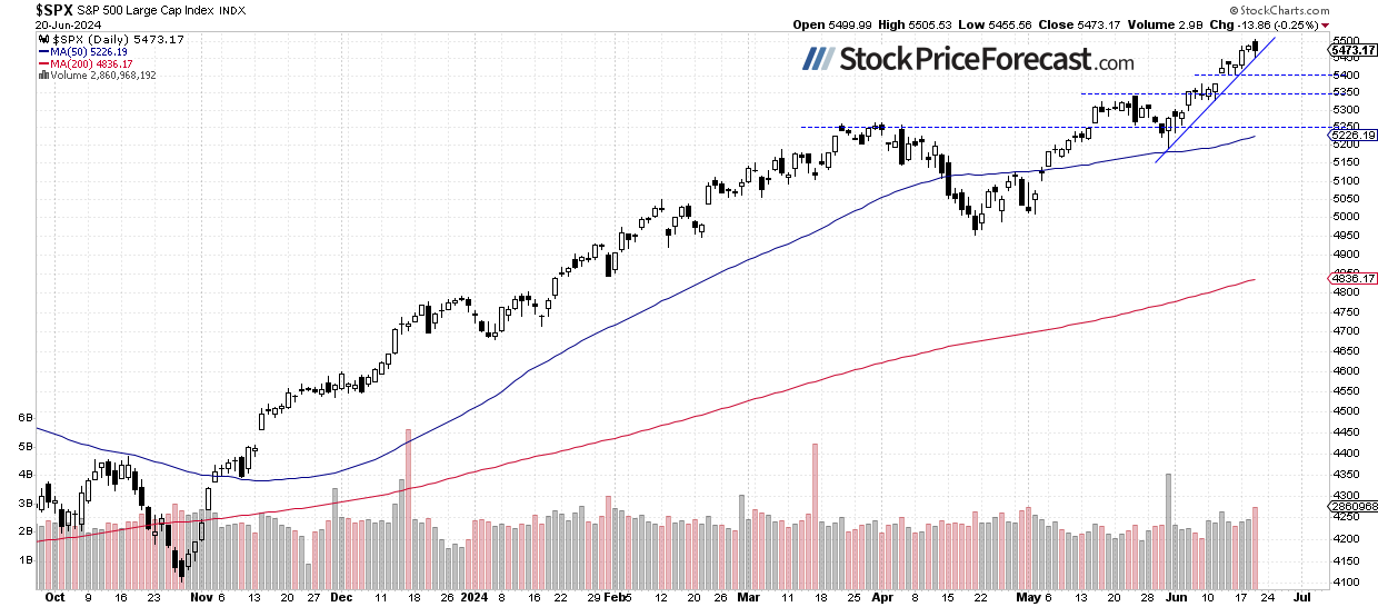 S&amp;P 500: Mixed Expectations Following Yesterday’s Retreat - Image 1