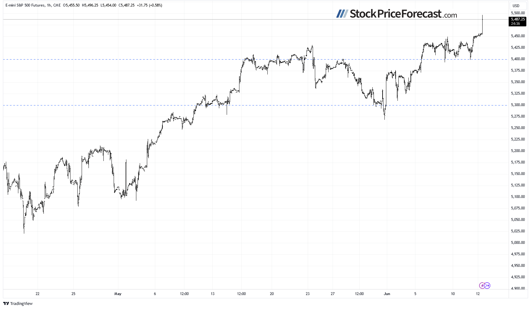 S&amp;P 500 on Track for New Records: A Sign of Euphoria? - Image 5