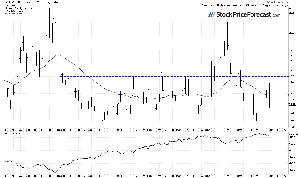 S&amp;P 500 Slowly Creeping Higher: Is a New Record Coming? - Image 3