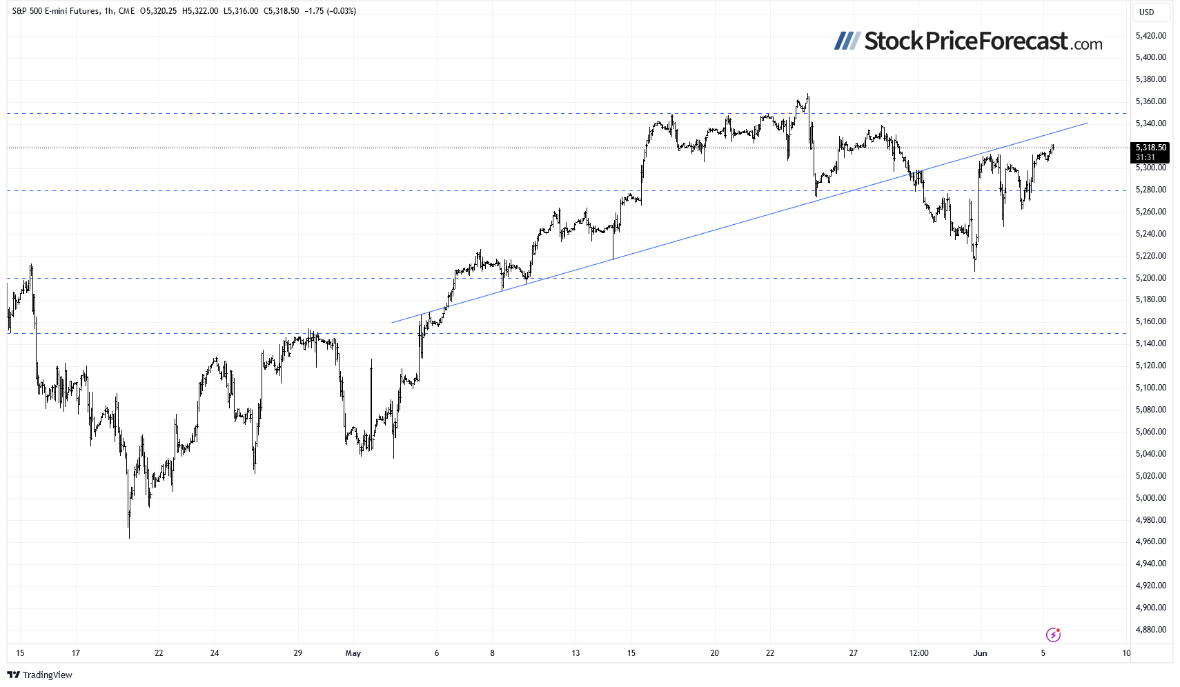 S&amp;P 500 Slowly Creeping Higher: Is a New Record Coming? - Image 5