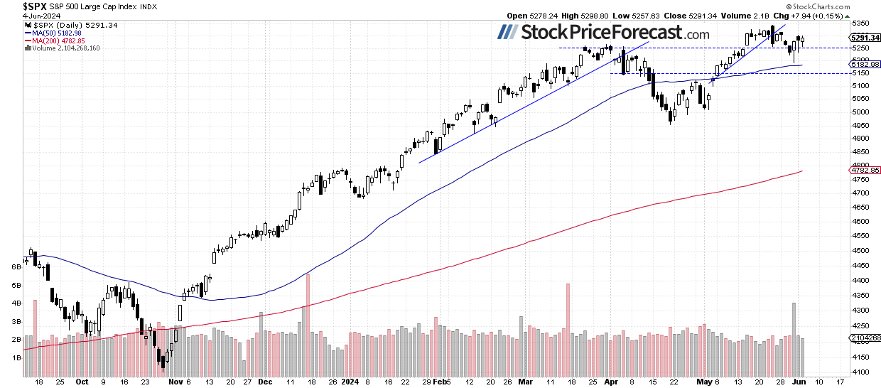 S&amp;P 500 Slowly Creeping Higher: Is a New Record Coming? - Image 1