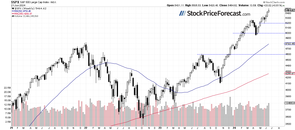 Stocks: Have We Reached the Top? - Image 2