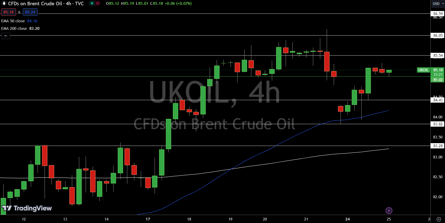 Brent Price Chart