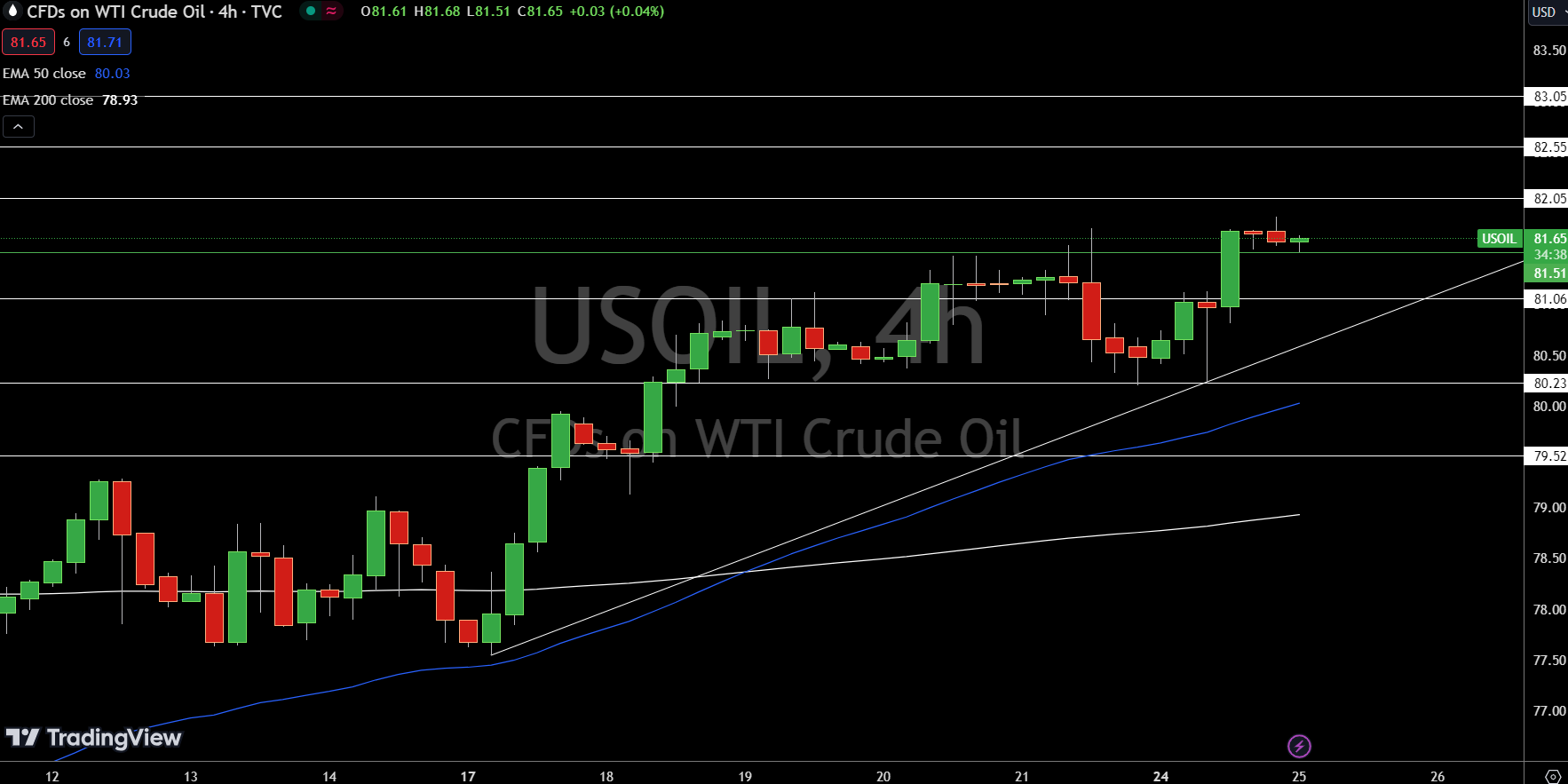 WTI Price Chart