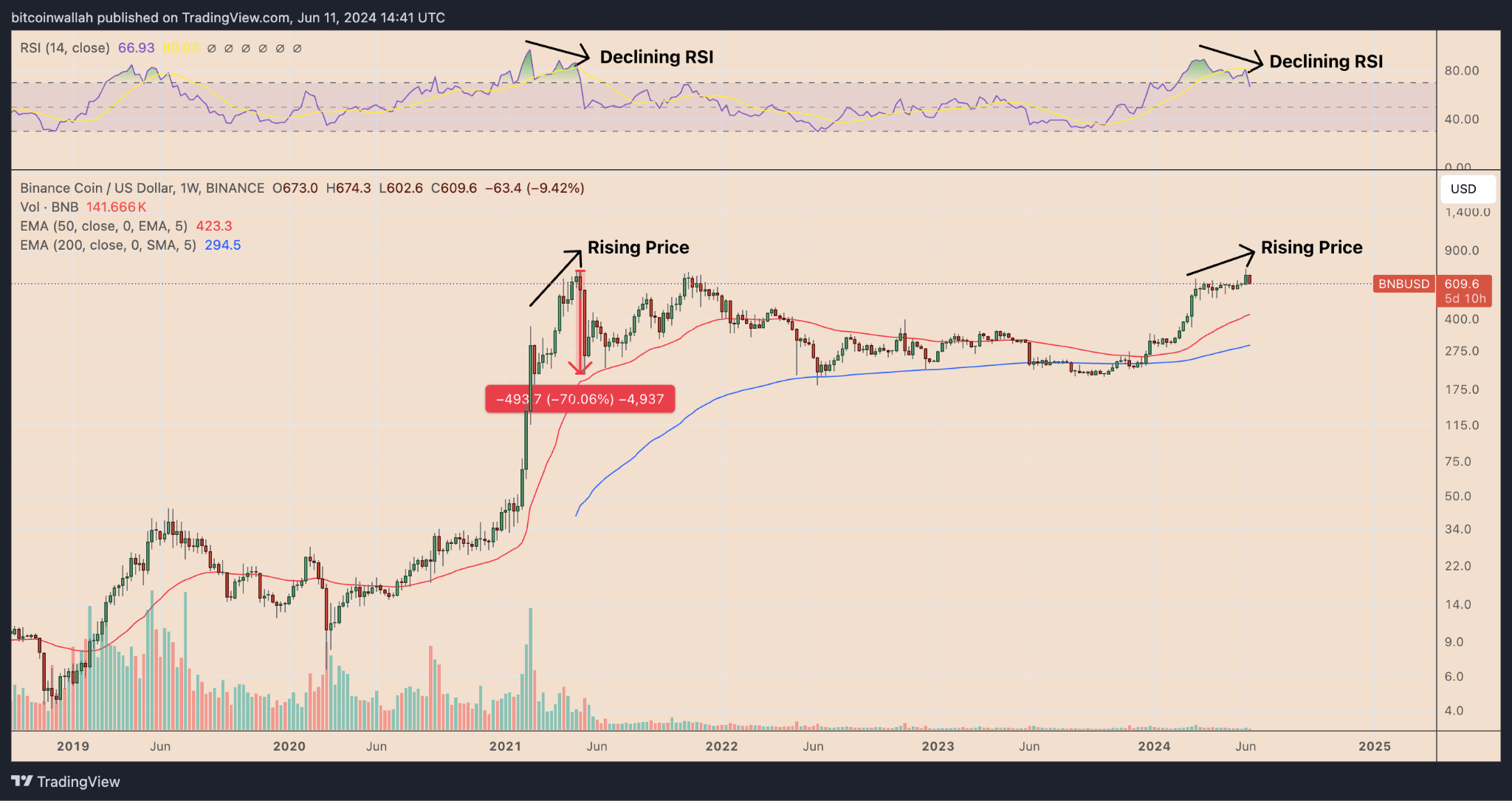 BNB Bulls Beware! Indicator That Preceded 70% Price Crash Returns | Nasdaq