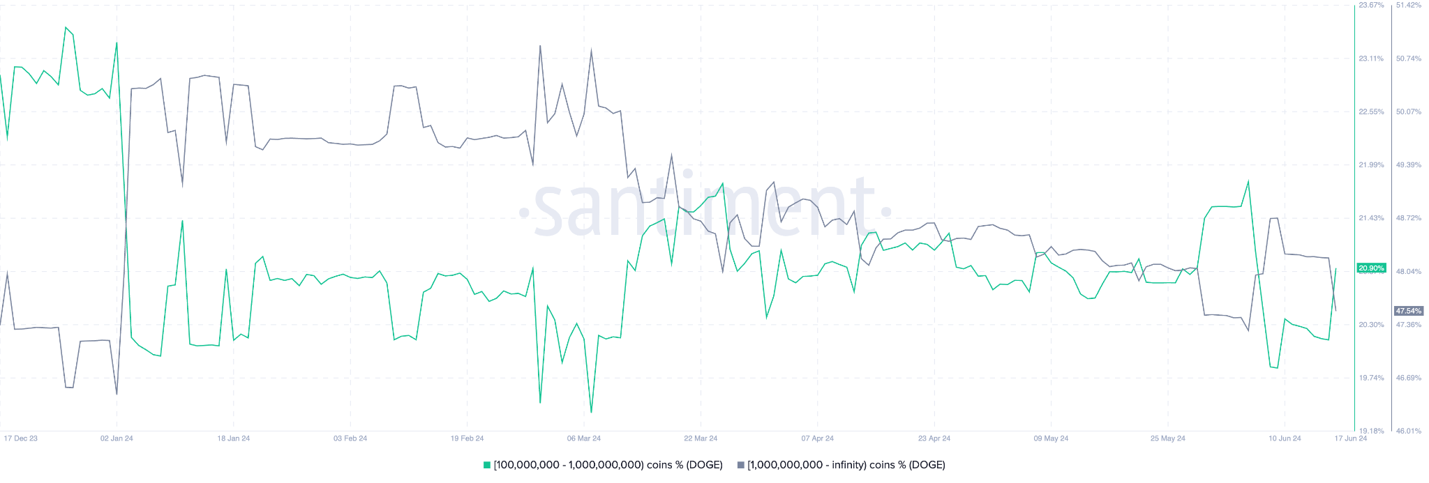 Dogecoin Whale Distribution Increases as DOGE Price Nears 40% Crash Setup |  Nasdaq