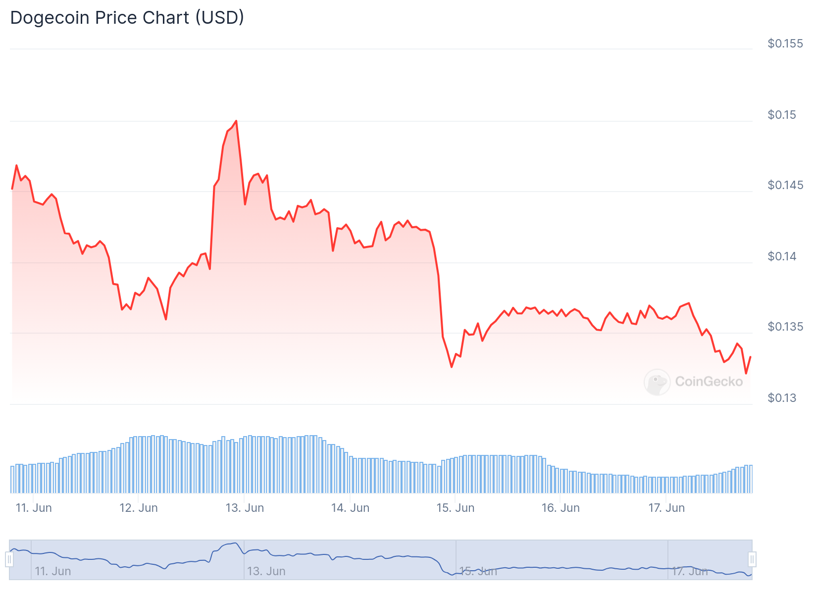 Dogecoin Whale Distribution Increases as DOGE Price Nears 40% Crash Setup |  Nasdaq