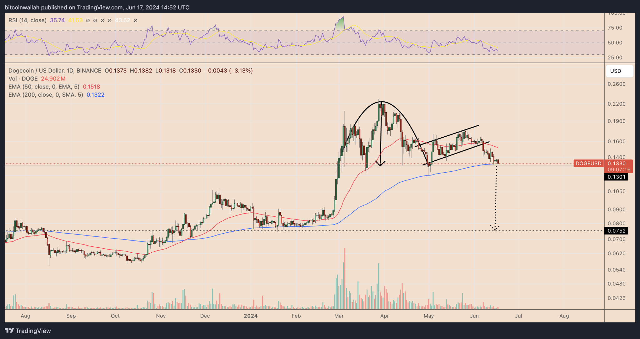 Dogecoin cup and handle target (85) foto