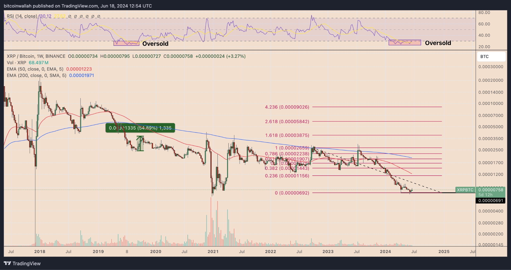 XRP Price Forecast – Key Support Levels and Whale Accumulation Indicate 50%  Rally | Nasdaq