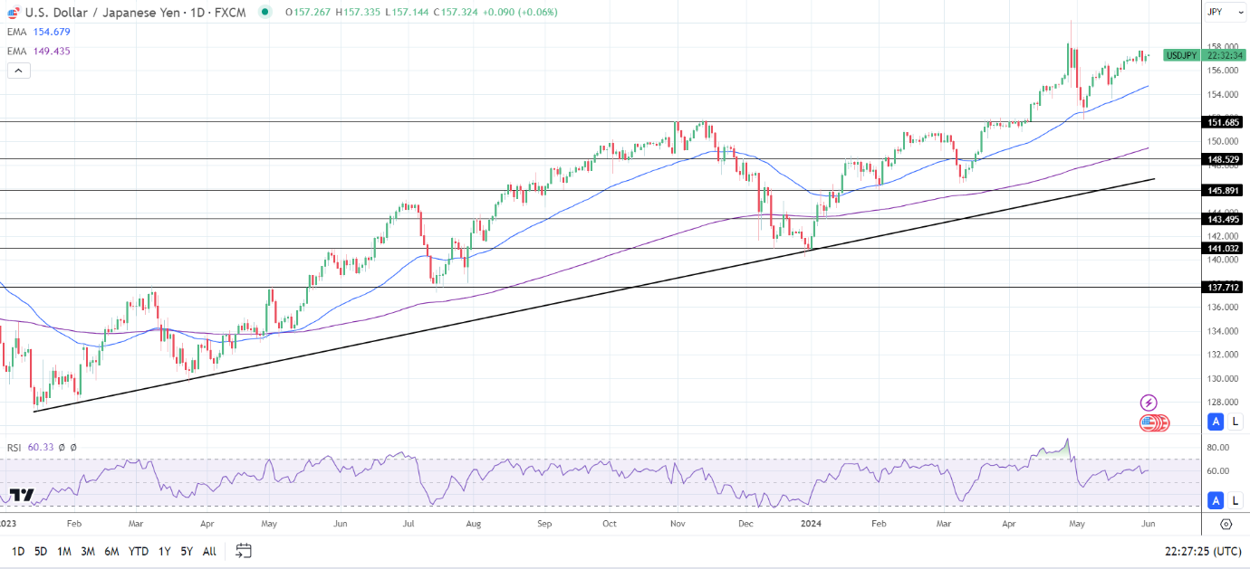 USD/JPY Daily Chart sends bullish price signals.