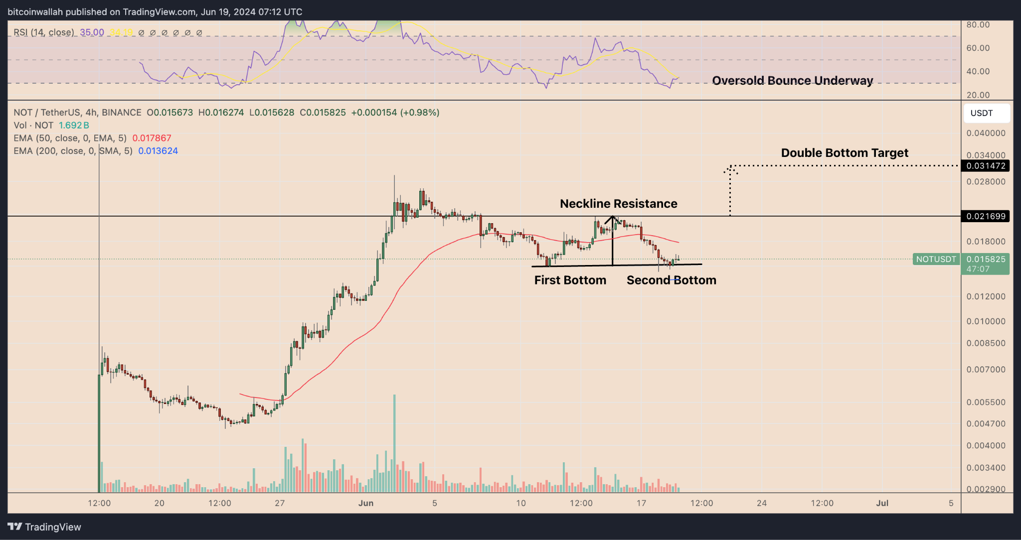 Notusdt Notcoin Airdrop Ends — Is a Massive NOT Price Rally on the Horizon | Nasdaq