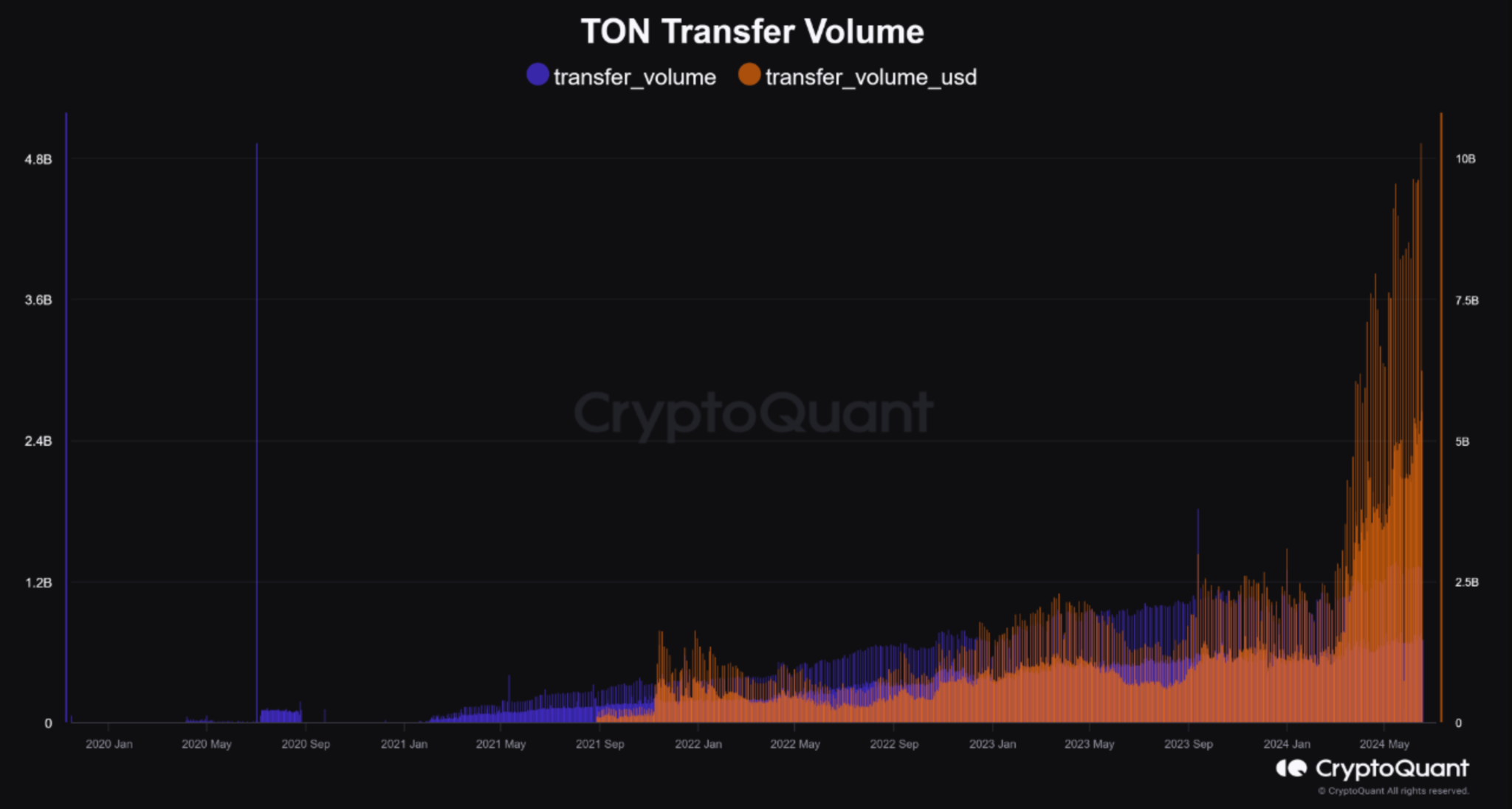 Volumen de transferencia de Toncoin. Fuente: CryptoQuant