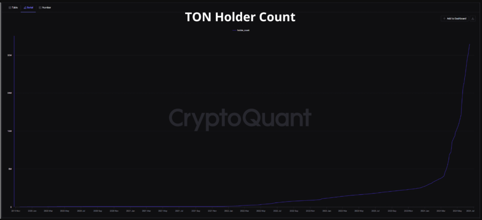 Recuento de poseedores de TON. Fuente: CriptoQuant