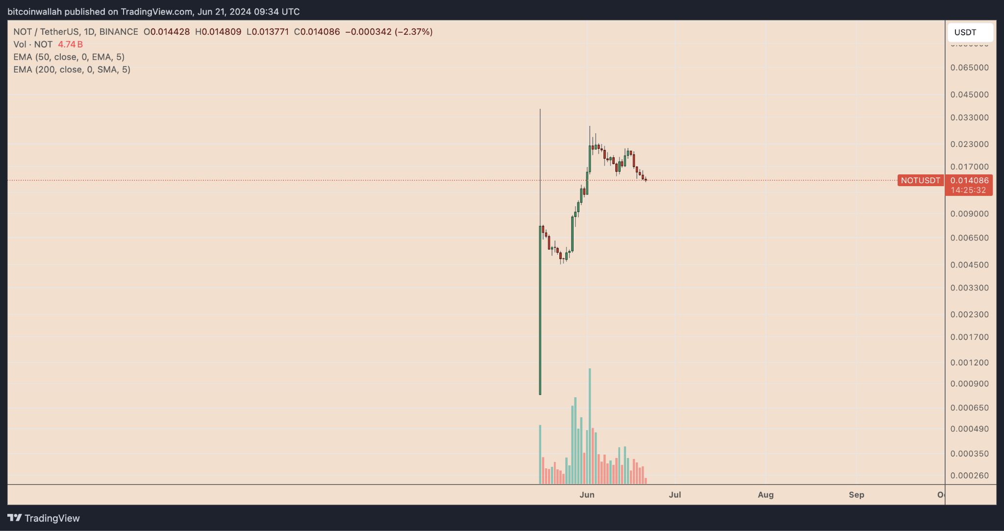 Gráfico diario de TON. Fuente: Tradingview