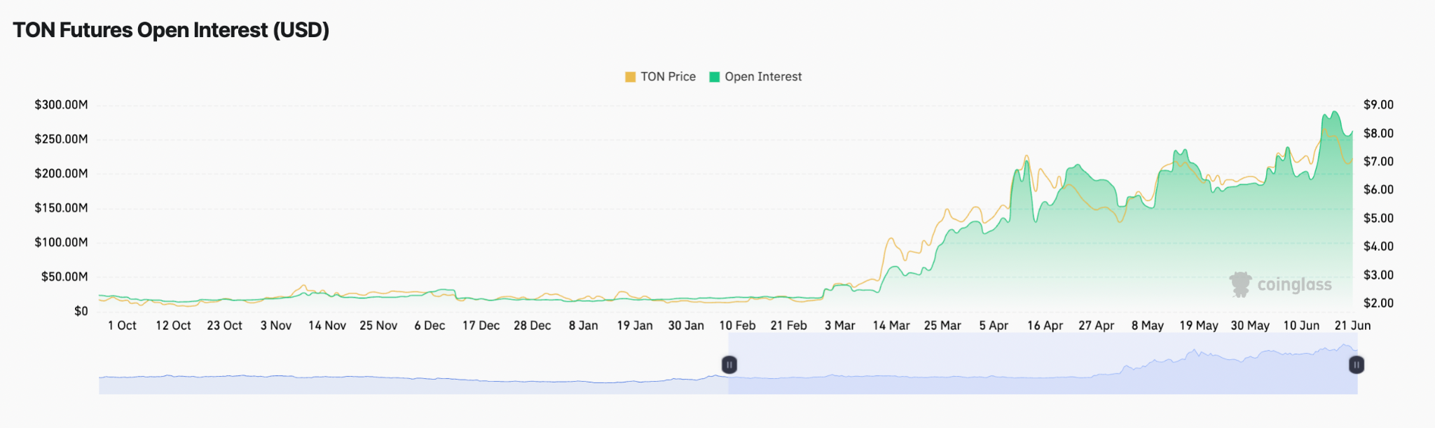 Interés abierto de futuros de TON. Fuente: Coinglass