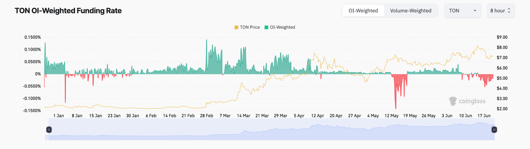 Tasa de financiación ponderada por TON OI. Fuente: Coinglass