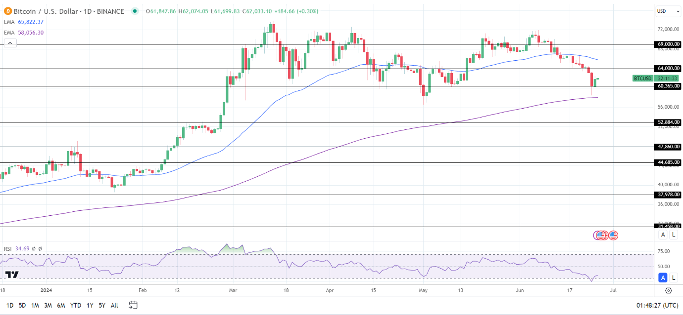 BTC Daily Chart sends bearish near-term price signals.