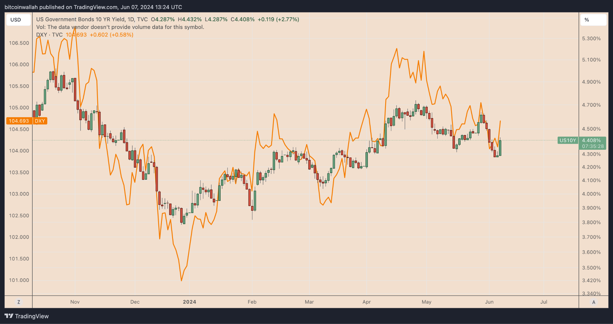 Dogecoin (DOGE) Risks 25% Price Crash as NFT Data Dashes Rate Cut Hopes |  Nasdaq