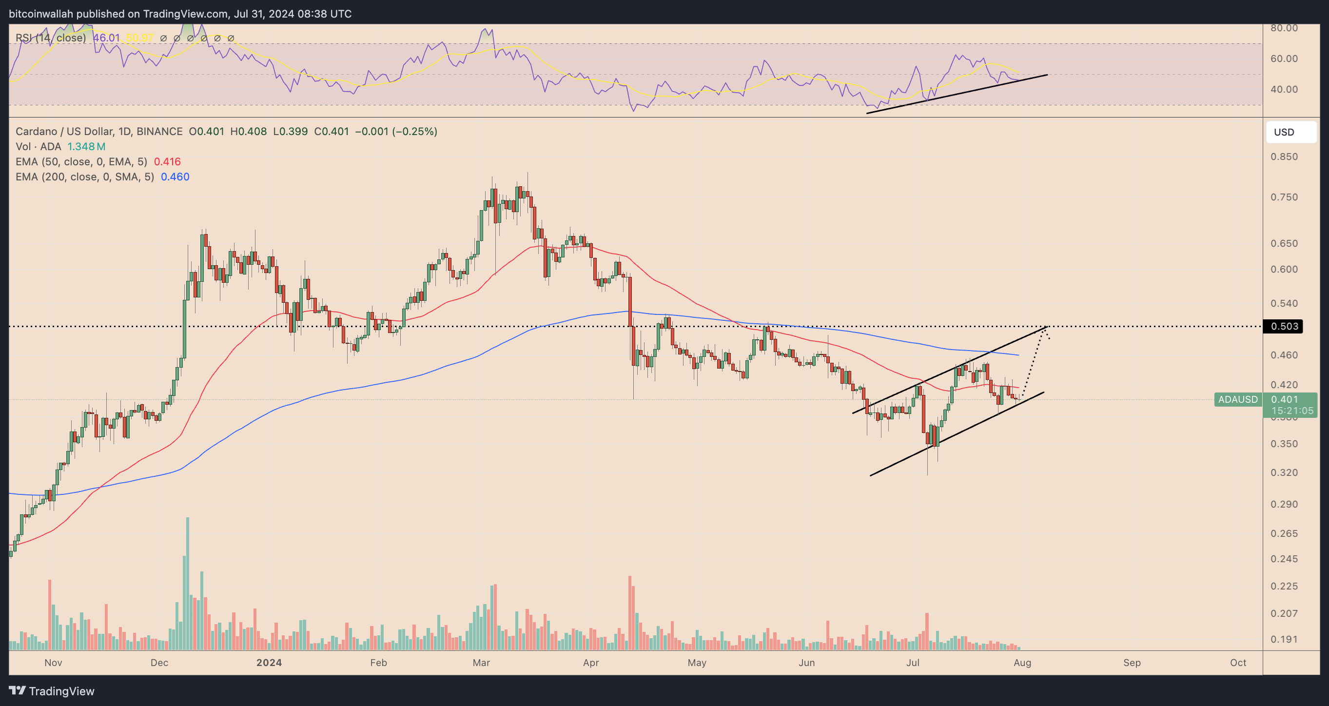 ADA/USD daily price chart