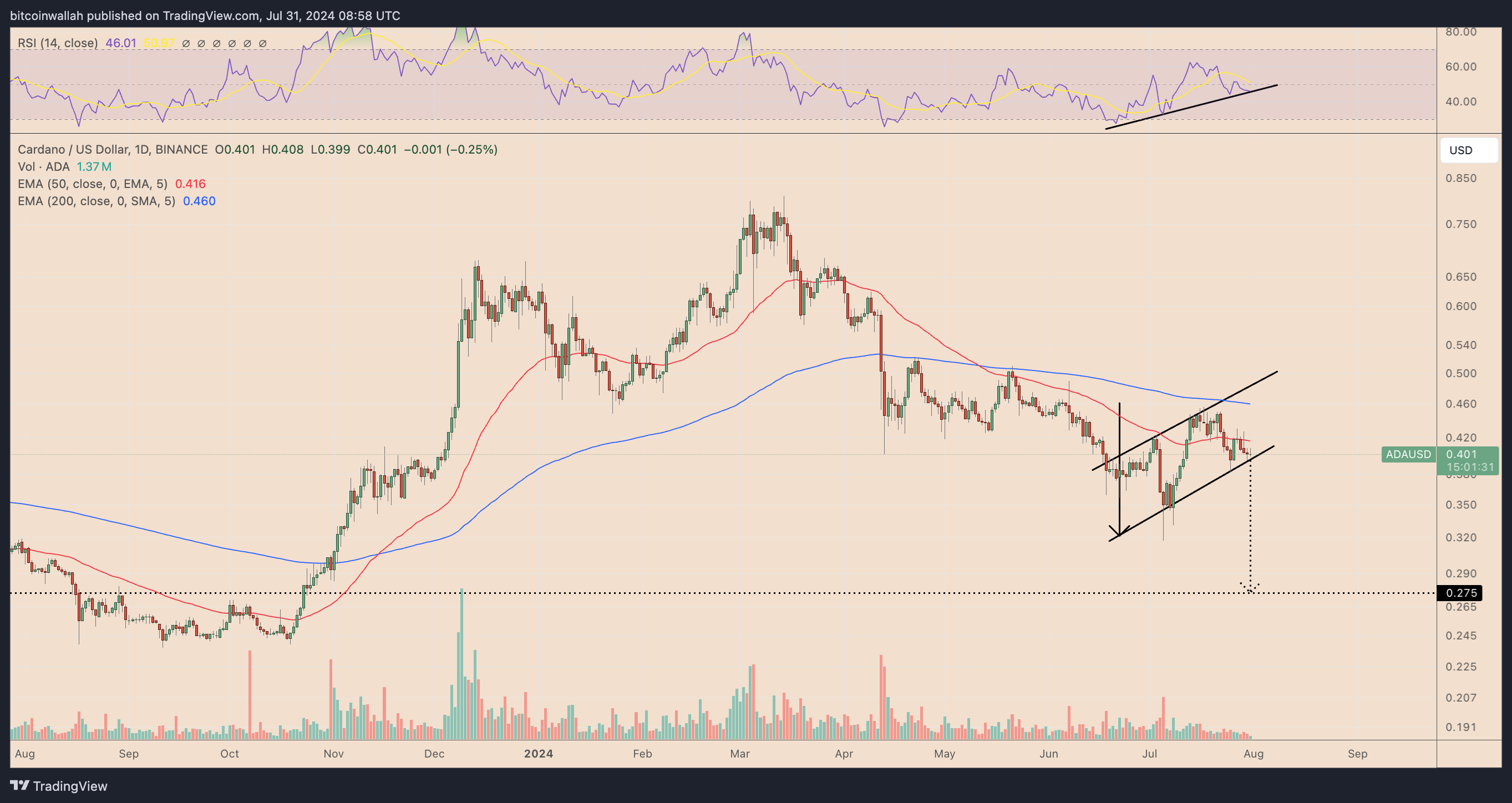 ADA/USD daily price performance chart