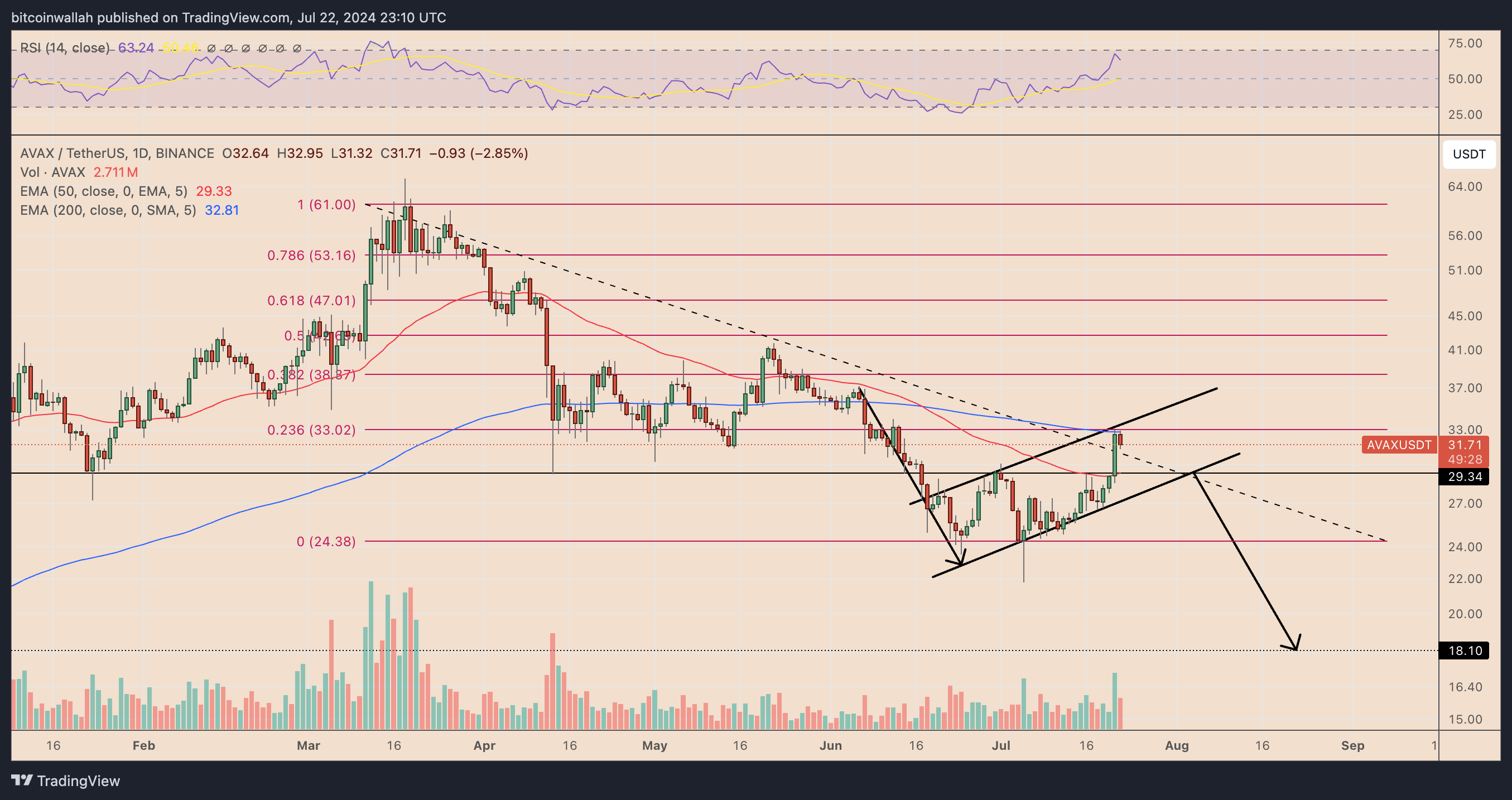 AVAX/USDT daily price chart