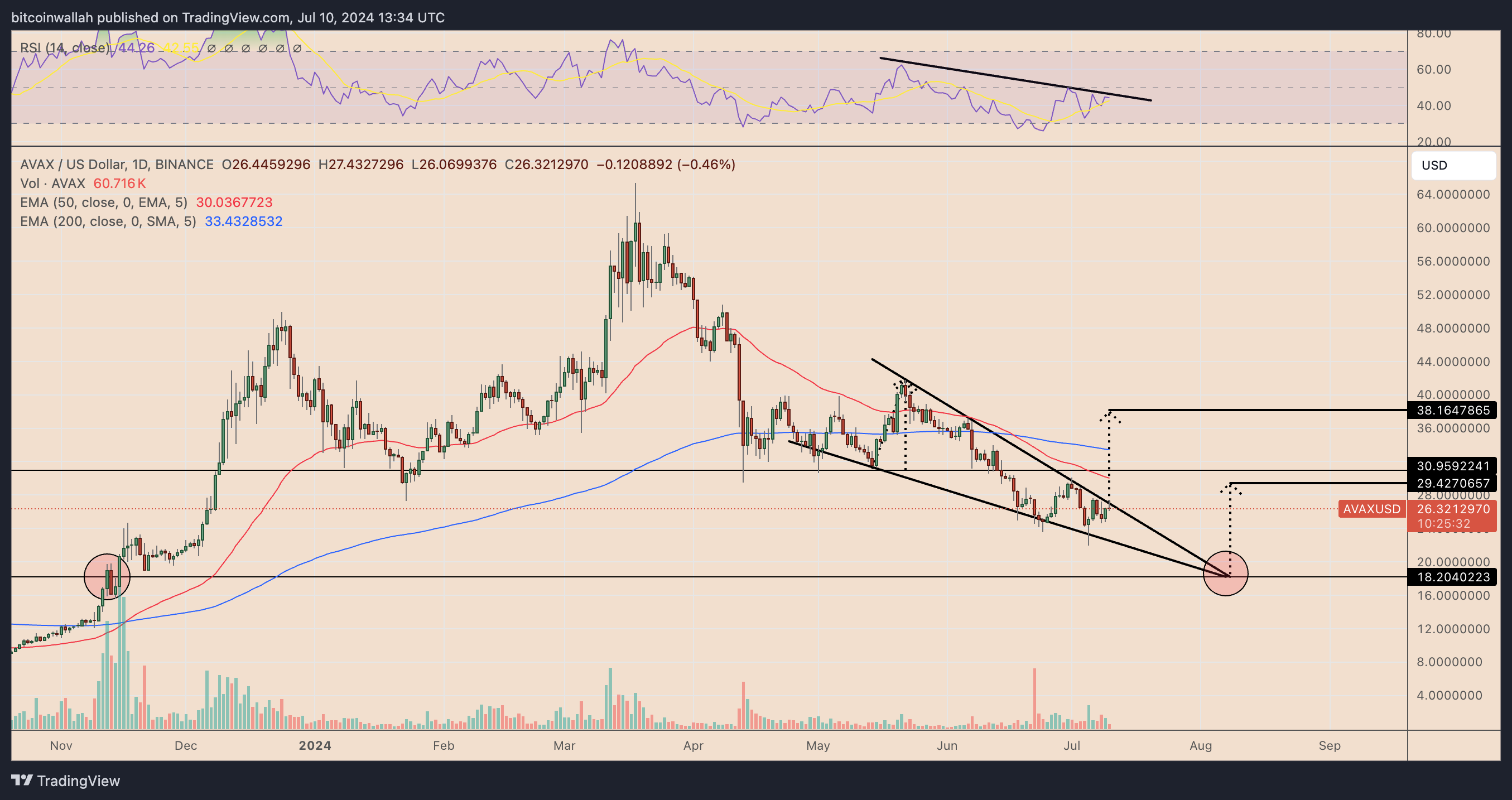 AVAXUSD daily price chart