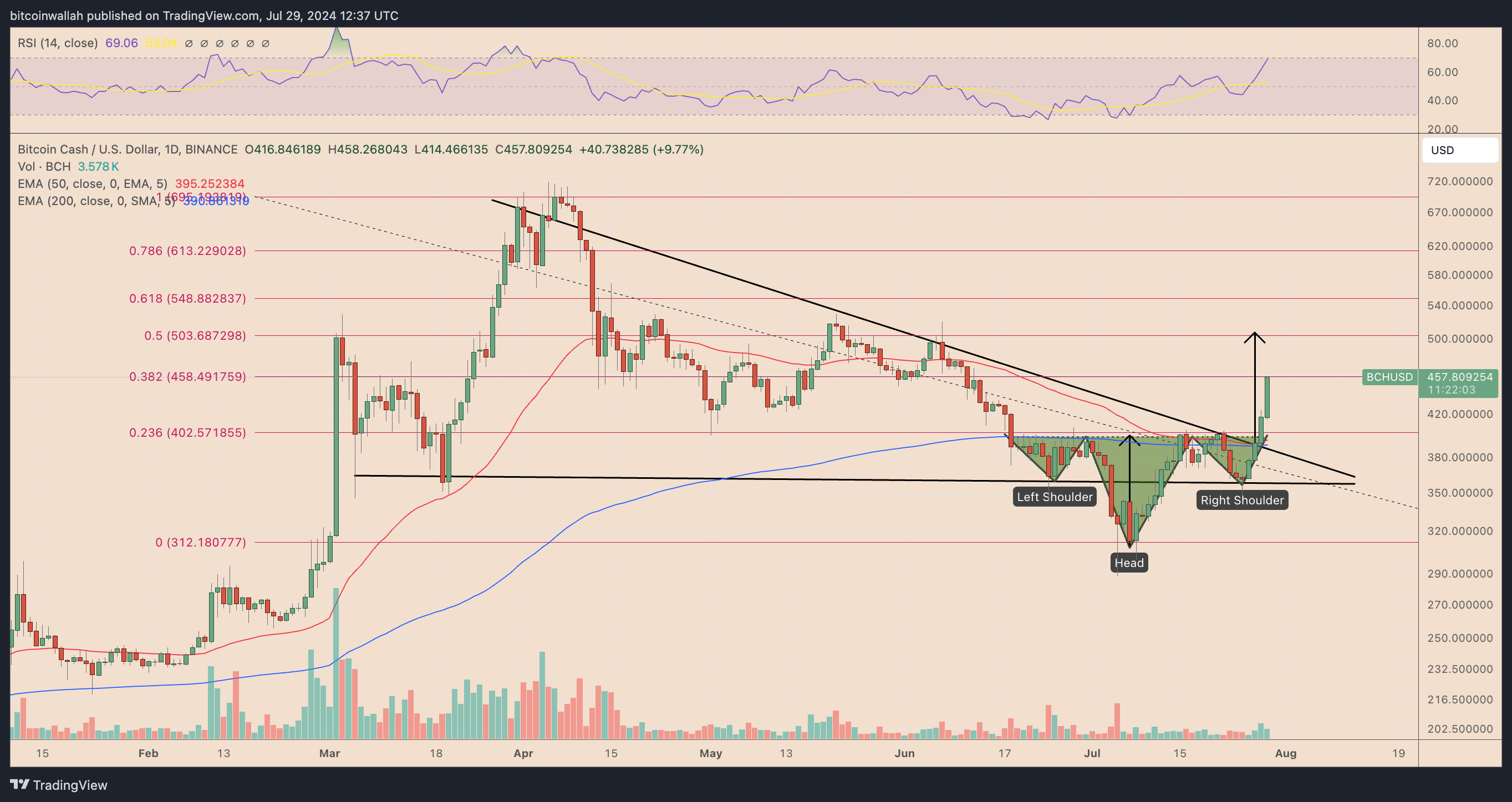 BCHUSD daily price chart