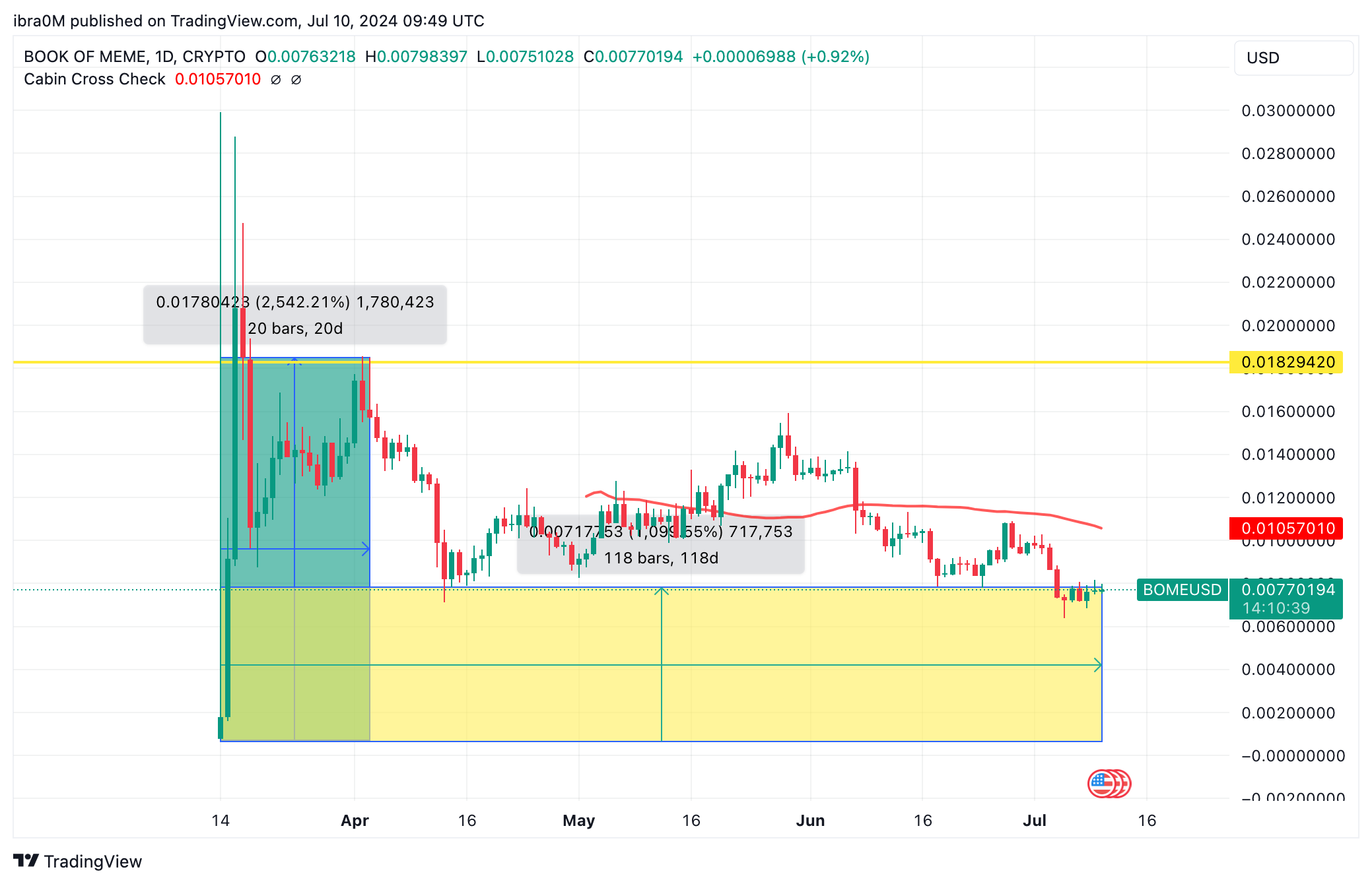 Book of MEME (BOME) Price Action | TradingView