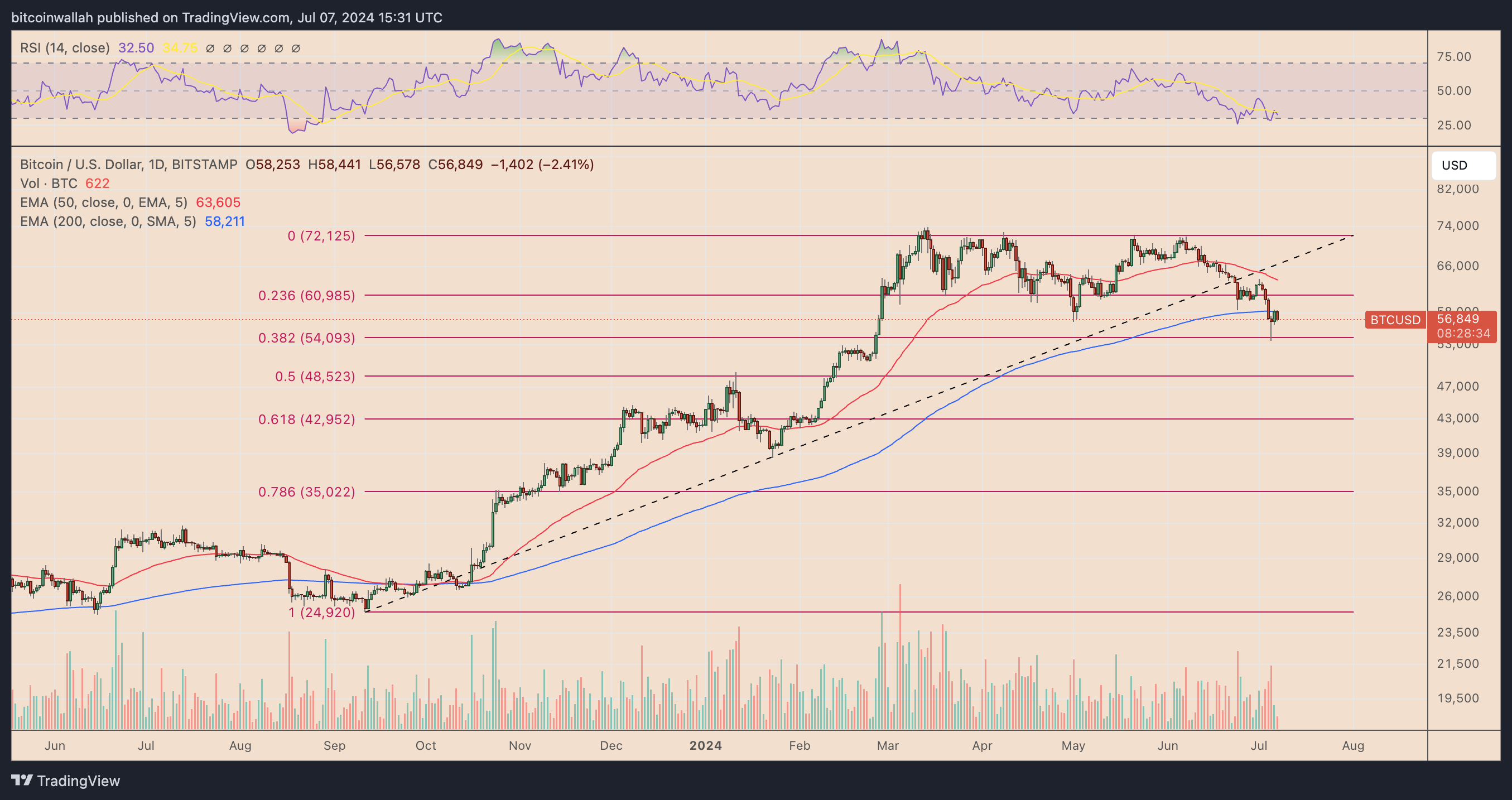 BTC USD daily price performance chart