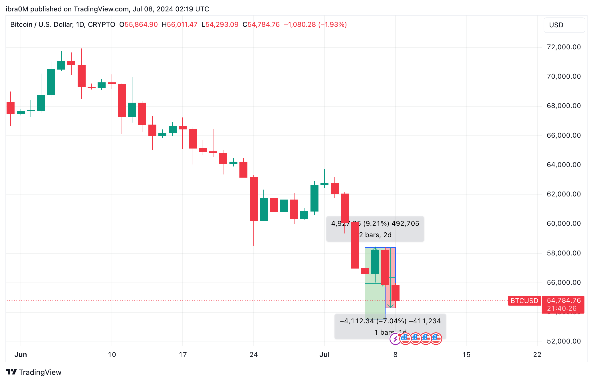 Bitcoin Price Action (BTC/USD) | TradingView