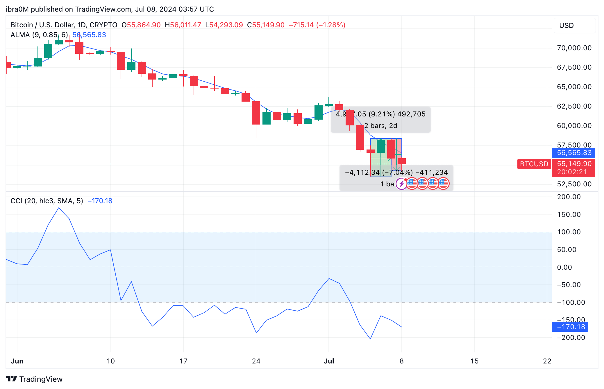 Bitcoin Price (BTC/USD) | TradingView