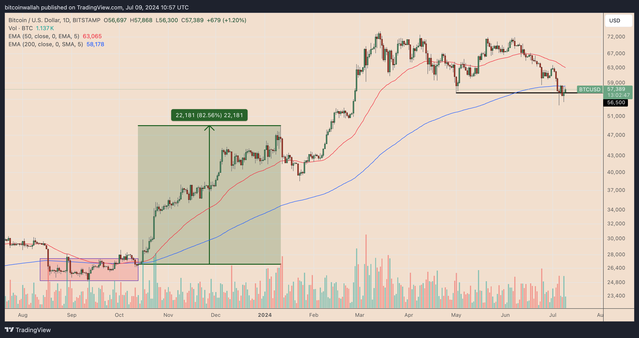 BTCUSD daily price chart