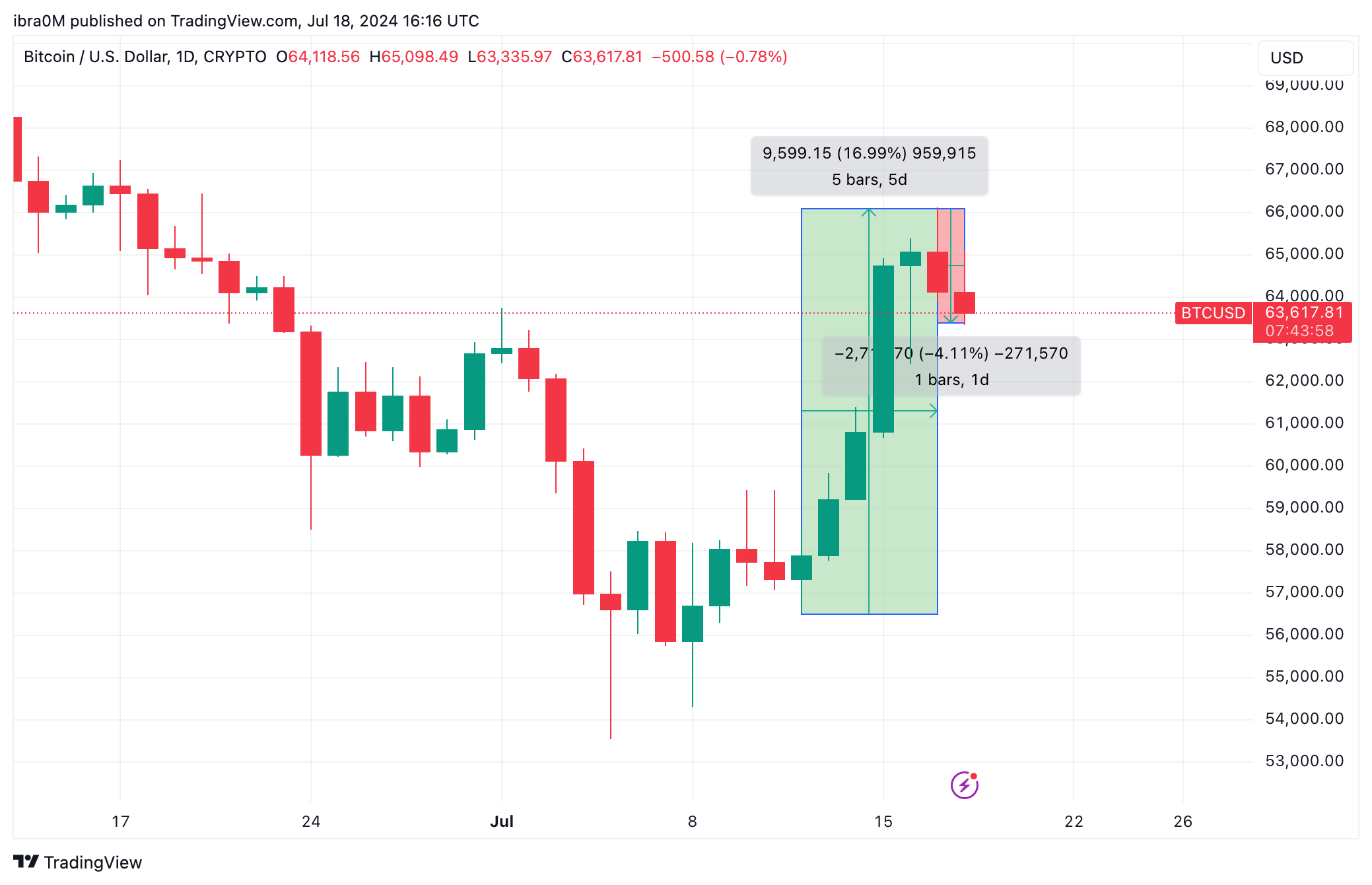 Bitcoin Price Action (BTC/USD) | TradingView