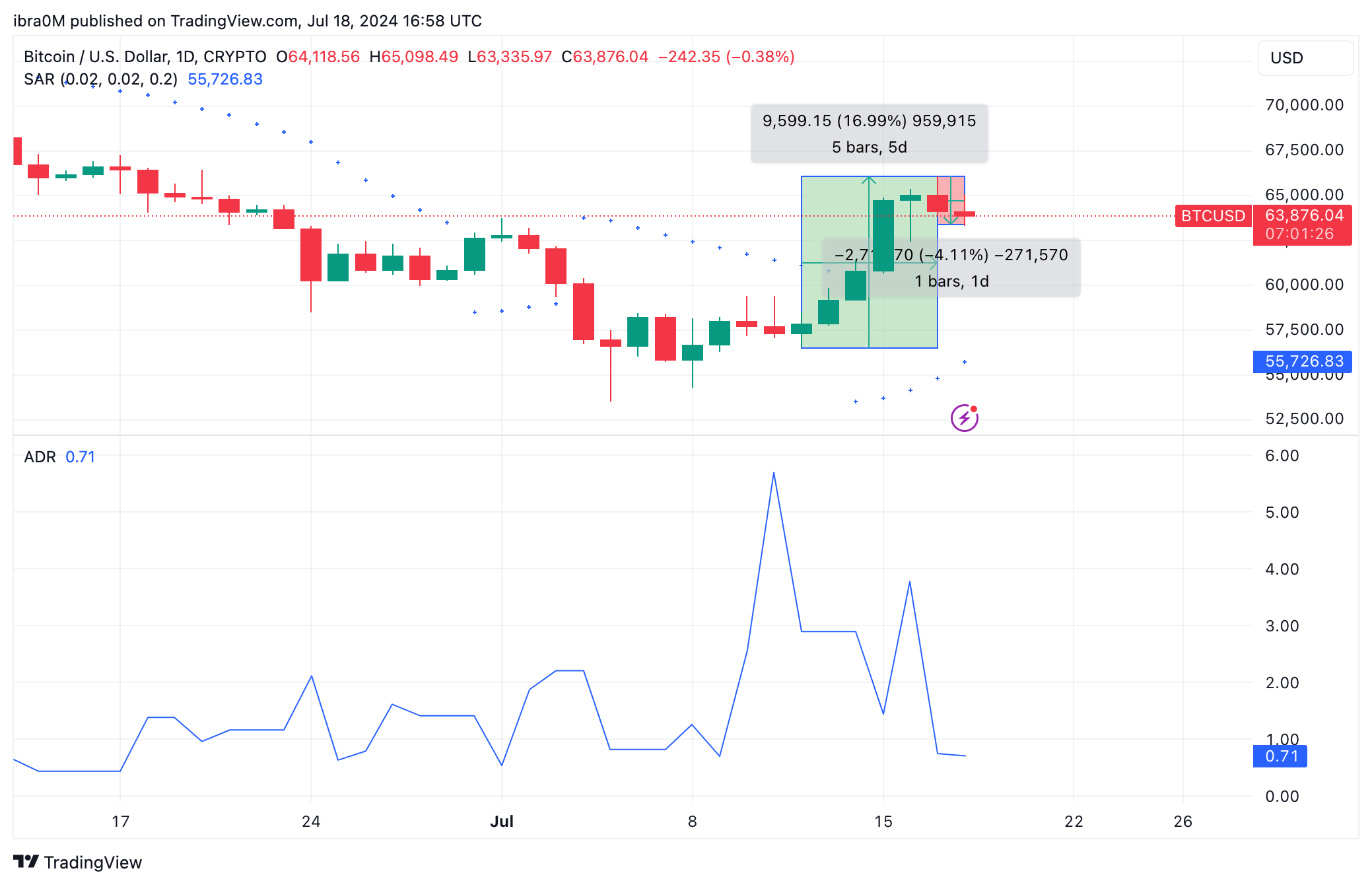 Bitcoin Price Forecast | BTC/USD | TradingView