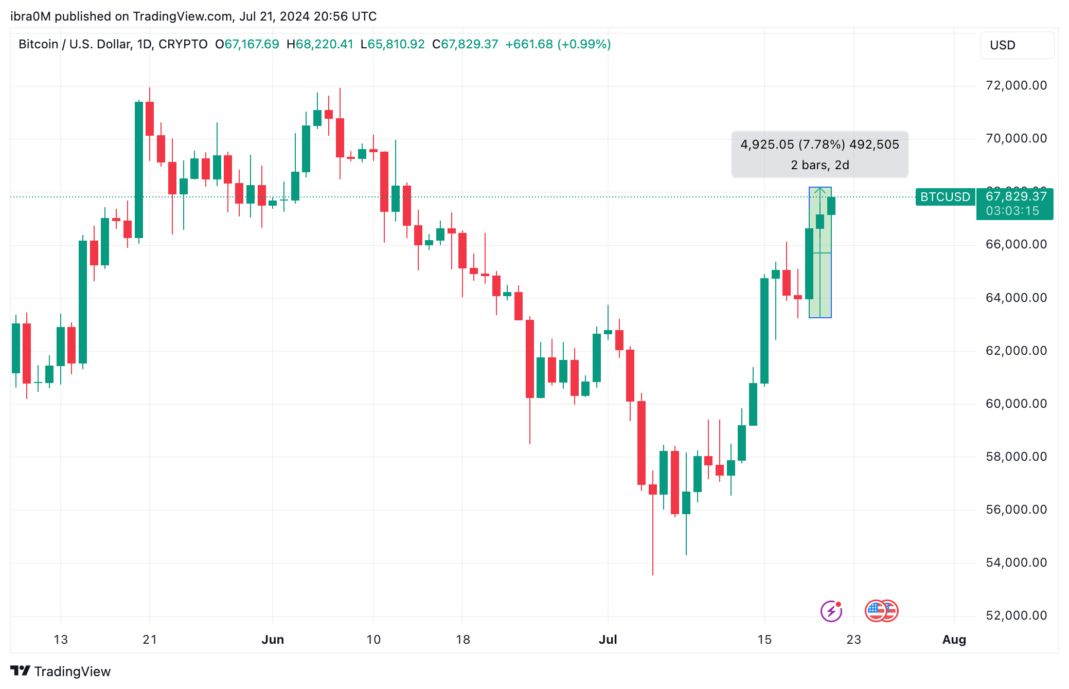 Bitcoin Price (BTC/USD) | TradingView