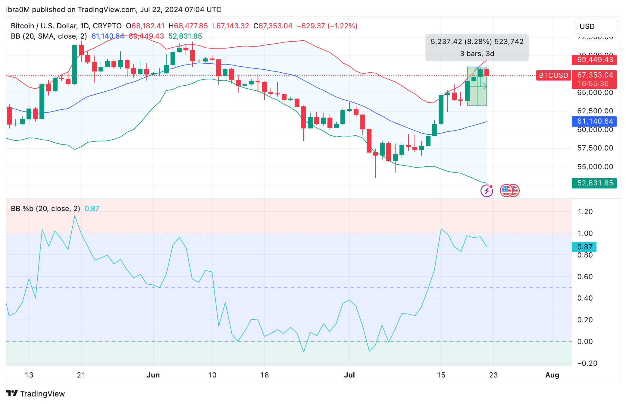 Bitcoin Price Forecast (BTC/USD) | TradingView