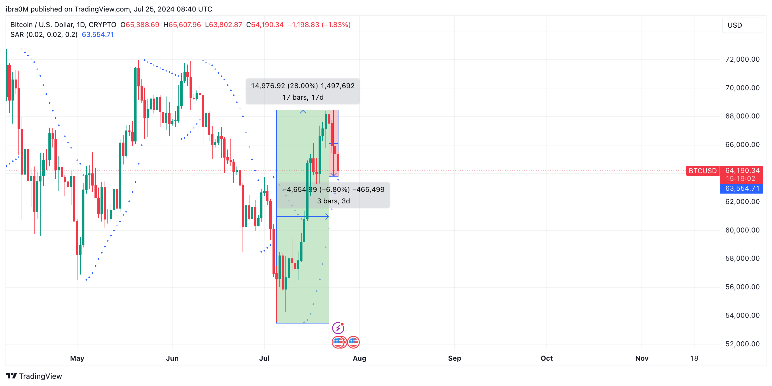 Bitcoin Price Action| TradingView