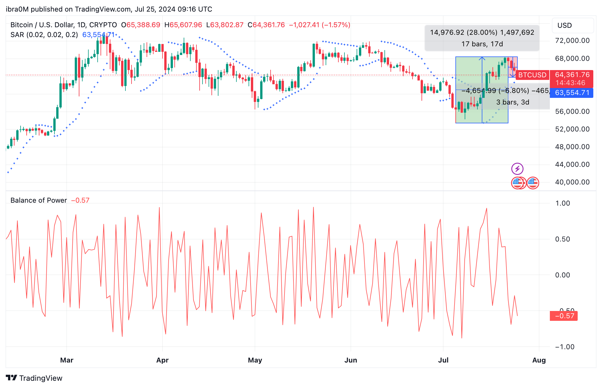 Bitcoin Price Forecast (BTC/USD) | TradingView